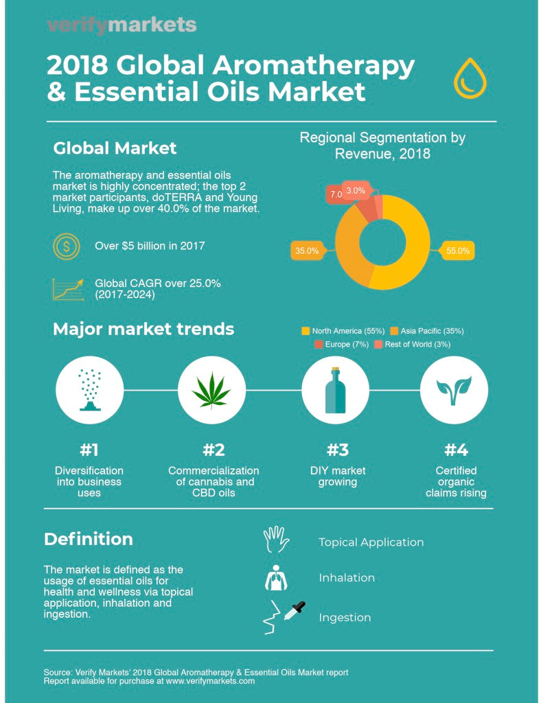 market research on the global aromatherapy and essential oils market